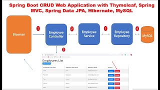 Spring Boot CRUD Web Application with Thymeleaf Spring MVC Spring Data JPA Hibernate MySQL [upl. by Arhat239]