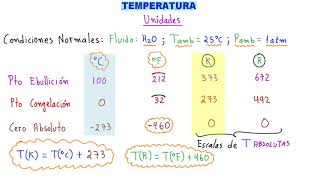 TERMODINÁMICA APRENDE RÁPIDO y FÁCIL TODO sobre TEMPERATURA ENTRA y APRENDE MUCHO MÁS SOBRE TERMO [upl. by Arakahs444]