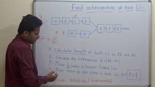 Find intersection of two linked lists [upl. by Fairfax389]