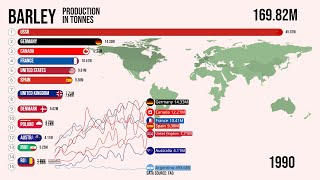 The Largest Barley Producers [upl. by Eilata143]