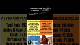 7aum Arivu amp Velayudham Final Boxoffice Collection movie tamil boxoffice thalapathyvijay suriya [upl. by Birdie]