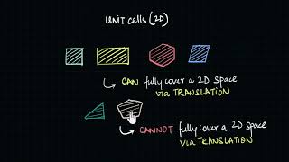 Types of Unit Cells in two dimensions  Solids  Chemistry  Khan Academy [upl. by Notgnirrac]