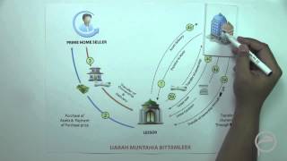 Corporate Financing MurabahaIjaraMusharaka Lesson  6 [upl. by Noami]