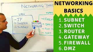 Networking basics 2024  What is a switch router gateway subnet gateway firewall amp DMZ [upl. by Nobell]