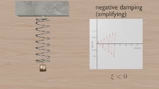 Spring Mass Damping Systems in Flight Dynamics [upl. by Ahsar433]