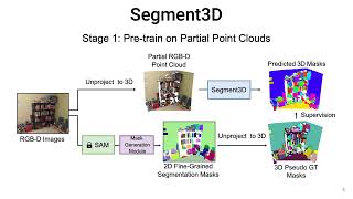 ECCV2024 Segment3D Learning FineGrained ClassAgnostic 3D Segmentation without Manual Labels [upl. by Chrystal108]