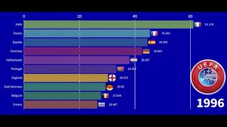 UEFA Coefficient Evolution [upl. by Hanoy437]