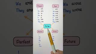 The verb “to be” in present past  perfect and future tense English Grammar test [upl. by Bigelow]