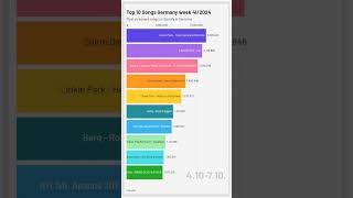 Germany Top 10 Songs week 412024 charts spotify top10 trending germany [upl. by Nysilla]