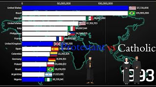 Protestant vs catholic by countries 19502050 [upl. by Tavish]