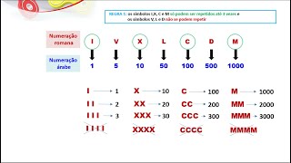 Regra nº1 da numeração romana  nº romanos 2 [upl. by Akemak]