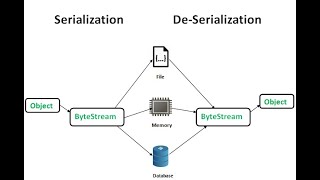 How to fix Java deserialization issues using JDK filters [upl. by Tiffanie86]