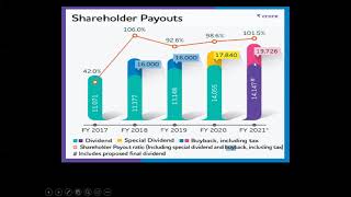 Buyback of sharesTCS [upl. by Euridice]