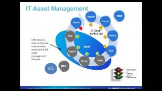 The Whys And Whats Of IT Asset Management [upl. by Kendyl840]