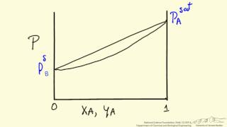 Pressure Effect on VLE [upl. by Scholem]