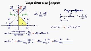 Campo elétrico de um fio infinito [upl. by Retxed90]