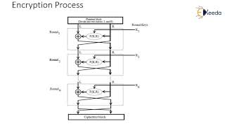 Feistel Cipher  Cryptography and Network Security [upl. by Ydorb325]