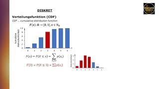 Wahrscheinlichkeits Dichte und Verteilungsfunktion diskreter und stetiger Zufallsvariablen [upl. by Carey]