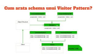 Laboratorul 7  Overriding Overloading Visitor Pattern [upl. by Yelkreb]