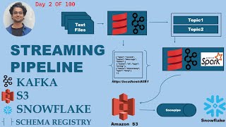 Streaming Data Pipeline with Kafka  Producer Consumer  Schema Registry  Day 2 of 100 [upl. by Eiznek744]