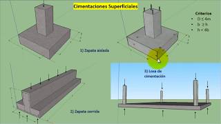 Tipos de Cimentaciones  Superficiales y Profundas [upl. by Notsirhc]