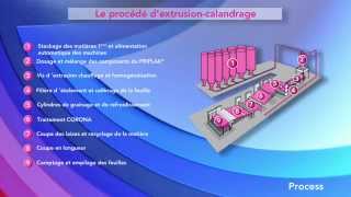 Process  Tout commence avec des granulés de polypropylène [upl. by Ymerrej25]