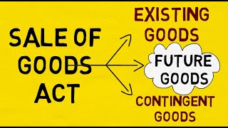 Sale of Goods Act Type of Goods  Existing Goods Future Goods Contingent Goods [upl. by Ynnatirb615]