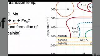 9Phase transformations  CCT diagrams and effect of alloying elements [upl. by Norman]