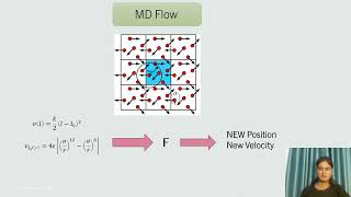 Molecular Dynamics Simulation Verlet Integration [upl. by Enelam251]