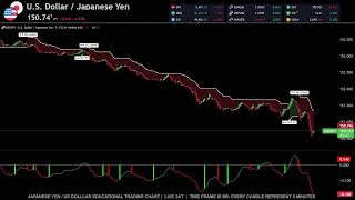 🔴 USDJPY JAPANESE YEN vs US DOLLAR LIVE Trading Chart 247  Best Forex Strategy [upl. by Agnes729]