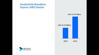 Acrylonitrile Butadiene Styrene ABS Market Industry Outlook Forecasting Market Trends and Growth [upl. by Prinz]