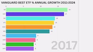 Which Vanguard ETFs Made The BIGGEST Returns Since 2011 [upl. by Aner]