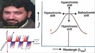 spectroscopy  auxochrome  chromophore  hypsochromic and bathochromic shift  hypochromic shift [upl. by Aliekat835]