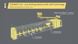 Sorting aluminium alloys with the STEINERT LSS [upl. by Gavan]