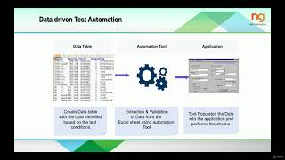 Types of Test Automation Frameworks Data Driven Keyword Driven and Script less test Automation [upl. by Muiram463]