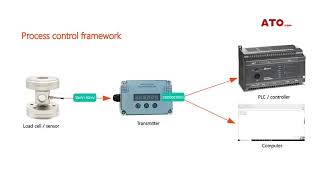 What is a transmitter  transmitter explained [upl. by Sarene]