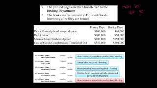 Process Costing Journal Entries [upl. by Averill]