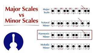 Major Scales vs Minor Scales [upl. by Drahnreb]