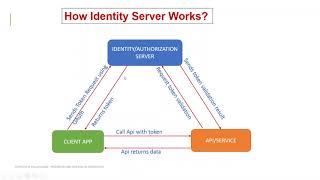 IdentityServer4 Step by Step Part1 [upl. by Coney472]