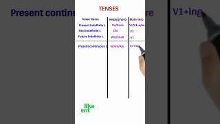 helping verb  all tenses  tense in English  tense shorts englishgrammar tense [upl. by Acnoib]