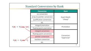 Back to Basics Function Call Resolution in C  Ben Saks  CppCon 2024 [upl. by Mendive576]