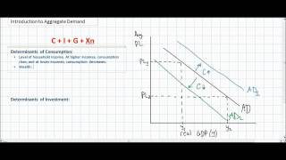 An Introduction to Aggregate Demand [upl. by Imarej150]