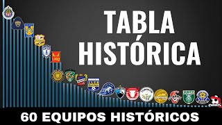 Quién Es El EQUIPO Con MÁS PUNTOS De La Historia De La Primera División De La LIGA MX [upl. by Sher]