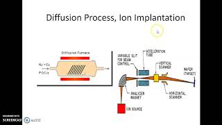 Doping techniques diffusionion implantation by G LSumaLata [upl. by Gayle930]