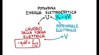 Lavoro della Forza Elettrica e Energia Potenziale Elettrostatica [upl. by Stoughton]