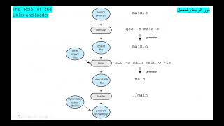 Linkers and Loaders الروابط الوصلات والمحملات [upl. by Sternick]