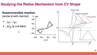 Cyclic Voltammetry Interpretation of Simple Cyclic Voltammogram [upl. by Anaidiriv]