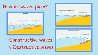 Constructive waves and Destructive waves  GCSE Geography Revision [upl. by Asaert]