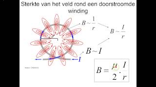 Elektromagnetisme 5 Het elektromagentische veld rond een solenoide [upl. by Retluoc]