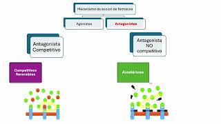 Farmacos Agonistas y Antagonistas [upl. by Aihtebat]